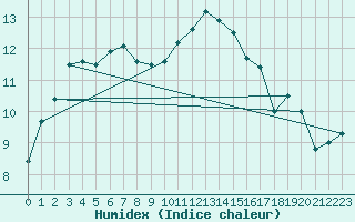 Courbe de l'humidex pour Ploumanac'h (22)