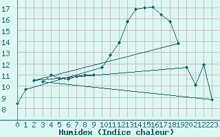 Courbe de l'humidex pour La Lande-sur-Eure (61)