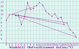 Courbe du refroidissement olien pour Ebnat-Kappel