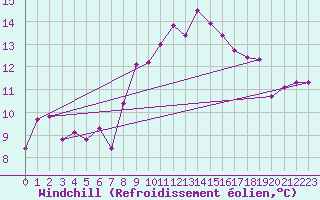 Courbe du refroidissement olien pour Lisbonne (Po)