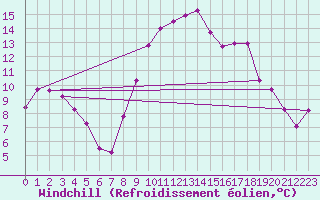 Courbe du refroidissement olien pour Nmes - Courbessac (30)