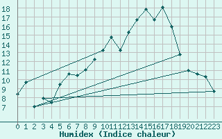 Courbe de l'humidex pour Freudenberg/Main-Box