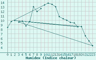 Courbe de l'humidex pour Ebnat-Kappel