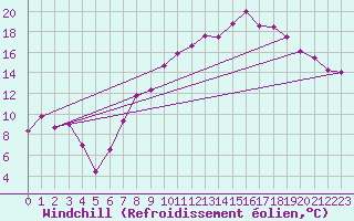 Courbe du refroidissement olien pour Montdardier (30)