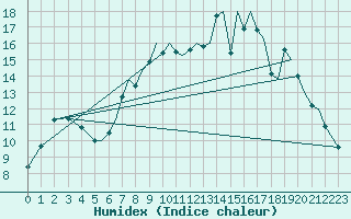 Courbe de l'humidex pour Bournemouth (UK)