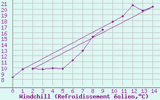 Courbe du refroidissement olien pour Wittering