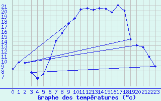 Courbe de tempratures pour Schaafheim-Schlierba