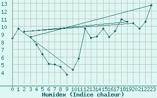 Courbe de l'humidex pour Baie Comeau