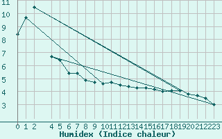 Courbe de l'humidex pour Dravagen