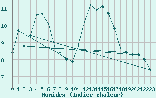 Courbe de l'humidex pour Courcouronnes (91)