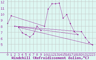 Courbe du refroidissement olien pour Little Rissington