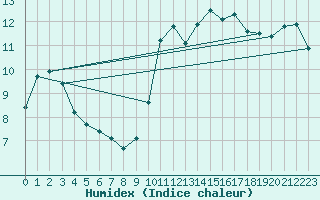 Courbe de l'humidex pour Agde (34)