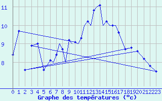 Courbe de tempratures pour Culdrose
