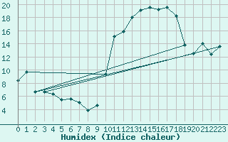 Courbe de l'humidex pour Rodez (12)