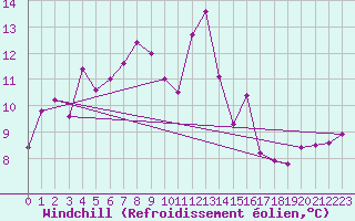 Courbe du refroidissement olien pour Kleiner Feldberg / Taunus
