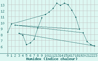 Courbe de l'humidex pour Chivenor