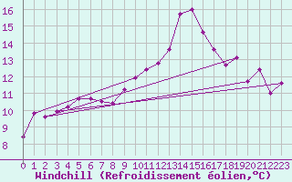 Courbe du refroidissement olien pour Blois (41)