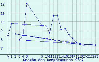 Courbe de tempratures pour Svenska Hogarna