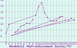 Courbe du refroidissement olien pour Miskolc
