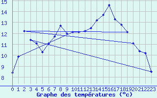 Courbe de tempratures pour Genthin