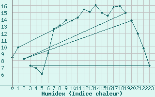 Courbe de l'humidex pour Charleville-Mzires (08)