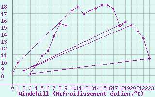 Courbe du refroidissement olien pour Malin Head