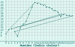 Courbe de l'humidex pour Bournemouth (UK)