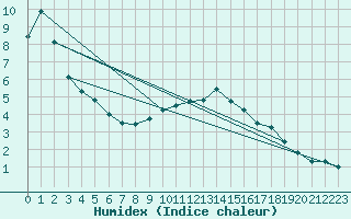 Courbe de l'humidex pour Weybourne