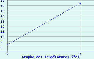 Courbe de tempratures pour Deqen