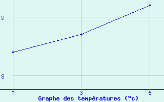 Courbe de tempratures pour Sosunovo