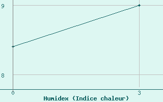 Courbe de l'humidex pour Novyj Ushtogan