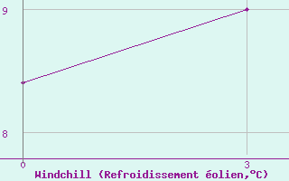 Courbe du refroidissement olien pour Novyj Ushtogan