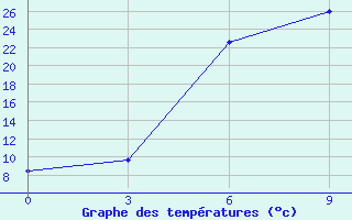 Courbe de tempratures pour Vysnij Volocek