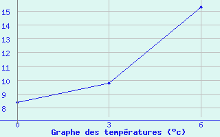 Courbe de tempratures pour Ivanovo