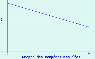 Courbe de tempratures pour Nueve De Julio