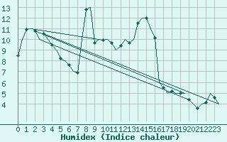 Courbe de l'humidex pour Stuttgart-Echterdingen