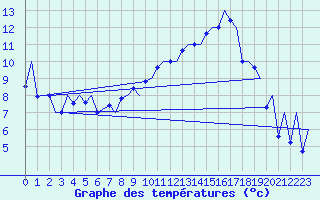 Courbe de tempratures pour Locarno-Magadino