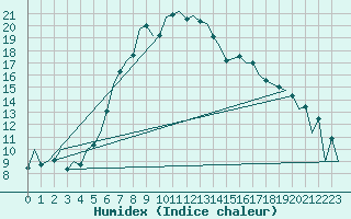 Courbe de l'humidex pour Lelystad