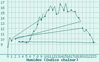 Courbe de l'humidex pour Yeovilton