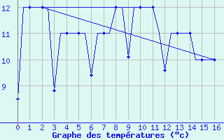 Courbe de tempratures pour Vladivostok