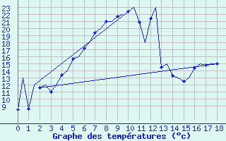 Courbe de tempratures pour Sveg A