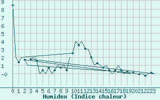 Courbe de l'humidex pour Innsbruck-Flughafen