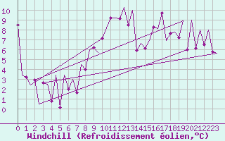 Courbe du refroidissement olien pour Reus (Esp)