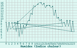 Courbe de l'humidex pour Timisoara
