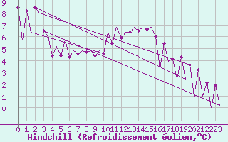 Courbe du refroidissement olien pour Huesca (Esp)
