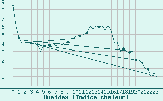 Courbe de l'humidex pour Muenster / Osnabrueck