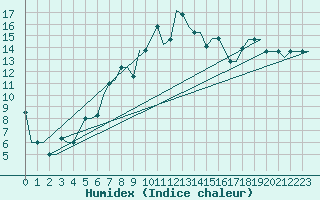 Courbe de l'humidex pour Burgas