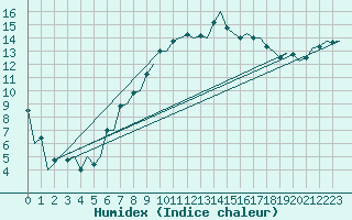 Courbe de l'humidex pour Aberdeen (UK)