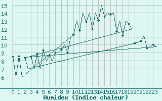 Courbe de l'humidex pour Lugano (Sw)