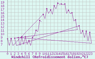 Courbe du refroidissement olien pour Huesca (Esp)
